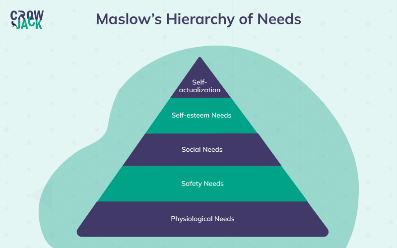Representation of Maslow’s Hierarchy of Needs
