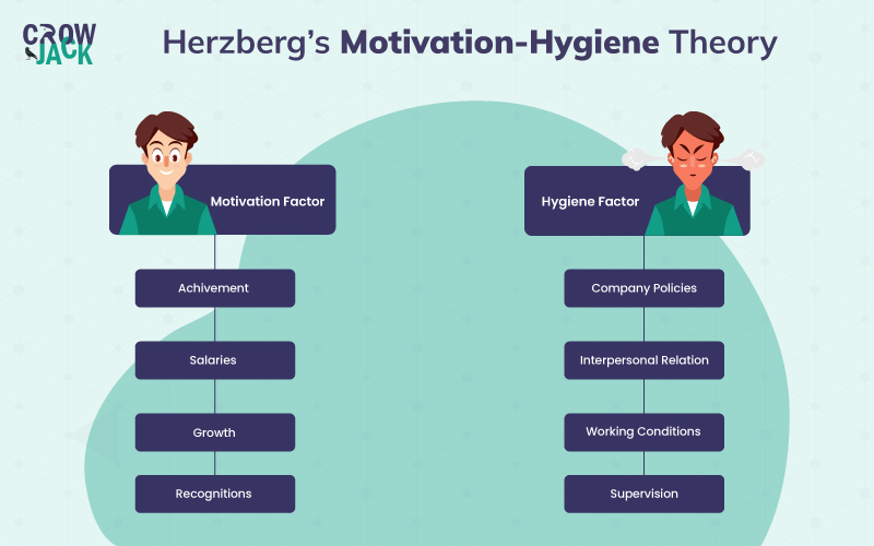 Image explaining Herzberg's Motivation - Hygiene Theory
