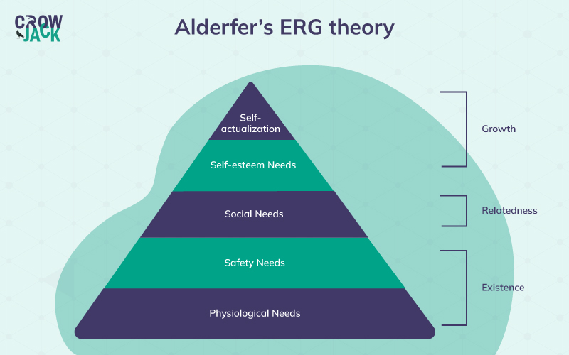 Visual representation of Alderfer’s ERG theory