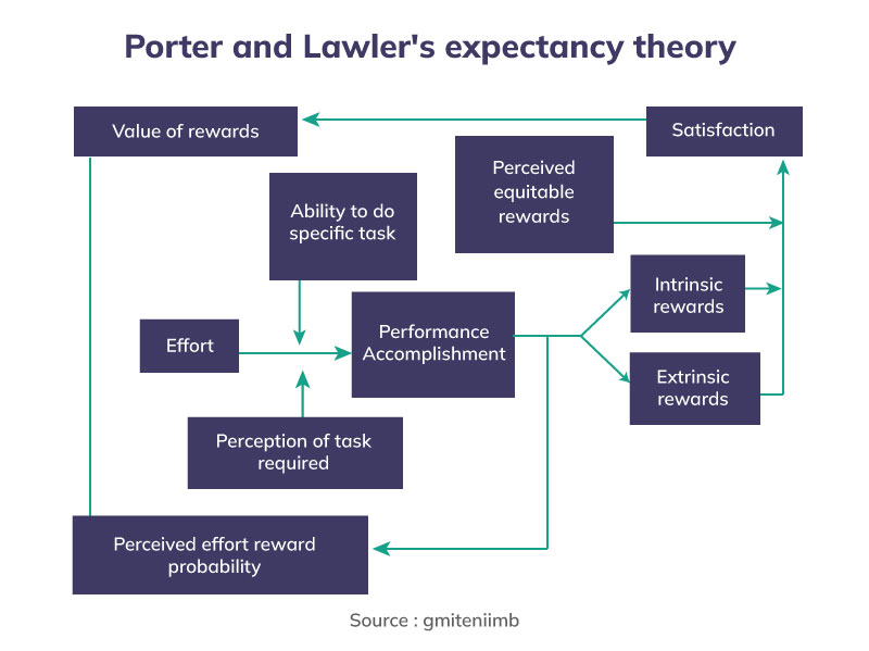 Different elements of Porter and Lawler’s Expectancy Theory