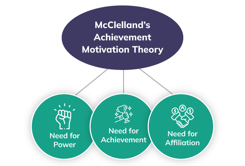 Visual representation of McClelland’s Achievement Theory