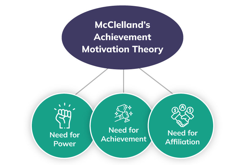 Explanation of McClelland's Achievement Motivation Theory