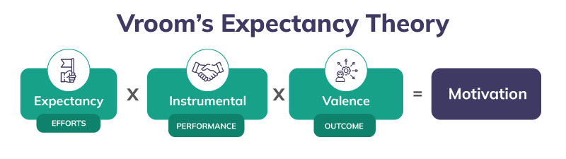Image explaining teh formula of Vroom’s Expectancy Theory