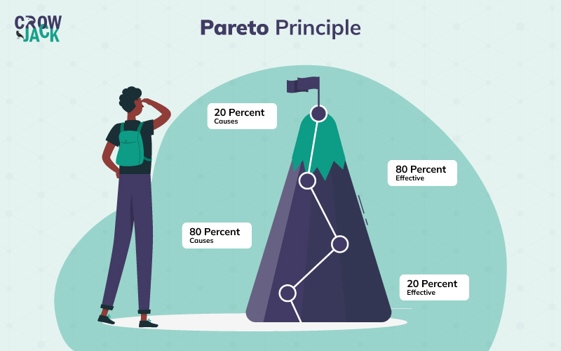 Definition of Pareto Principle given by Vilfredo Pareto