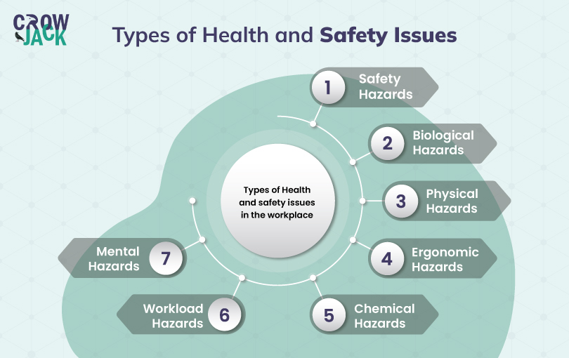 Visualisation of different types of health and safety issues