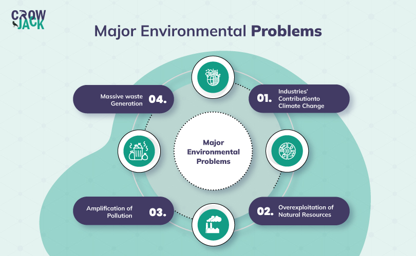 Different environmental problems because of industries