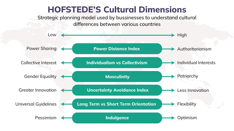 Elaboration of Hofstede’s Cultural Dimensions