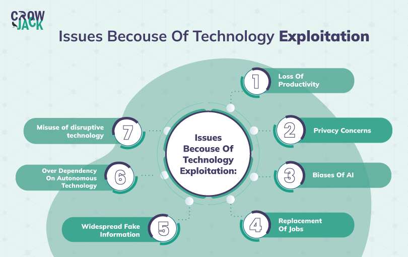 Multiple consequences of technology exploitation