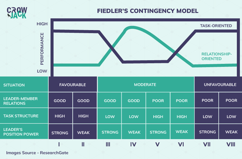 Fiedler’s model of contingency theory of leadership