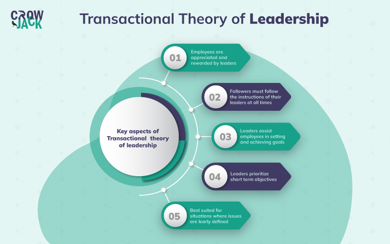 Key features of the transactional leadership theory