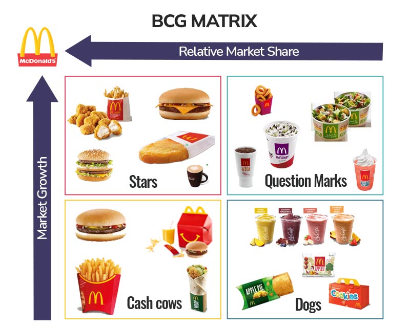 BCG matrix of Mcdonalds