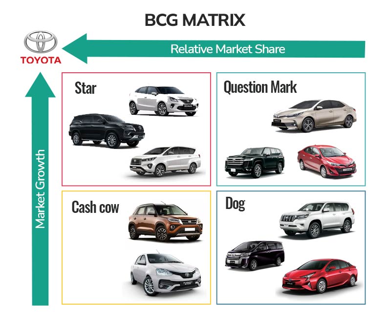 BCG Matrix of Toyota