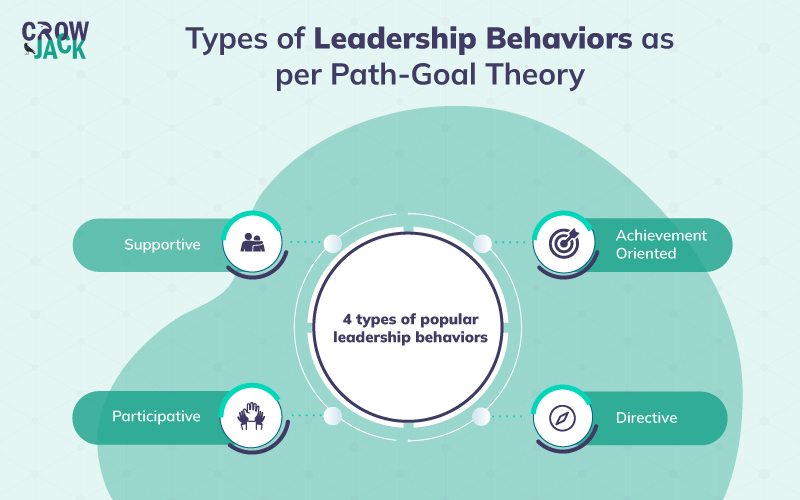 Path goal theory of leadership