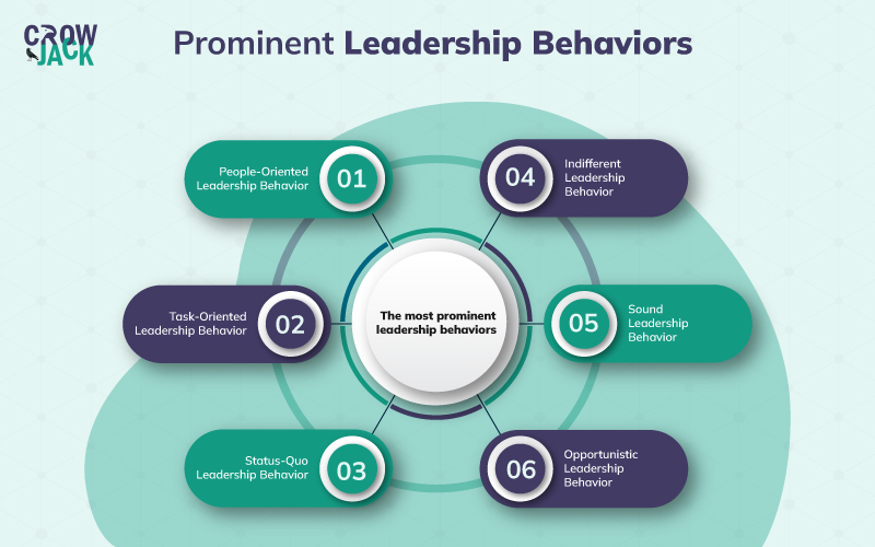 Prominent leadership behaviors