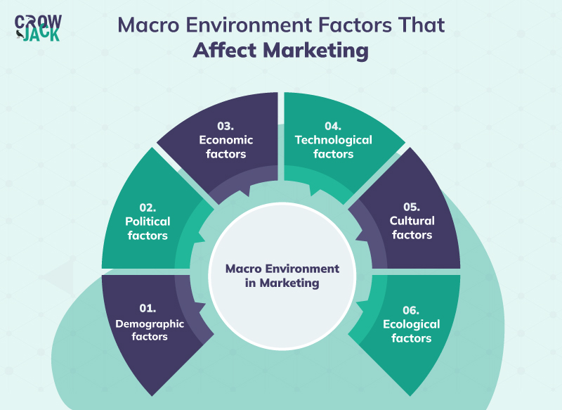 Macro Environment: What It Means in Economics, and Key Factors