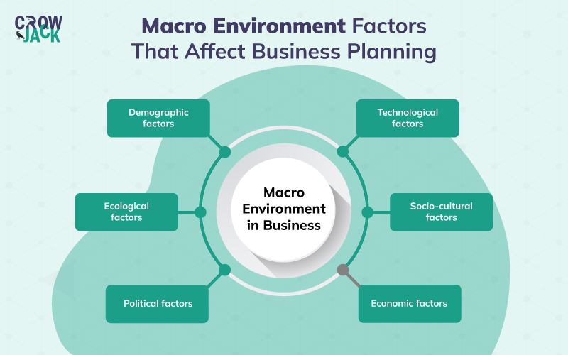 macro environment factors affecting businesses