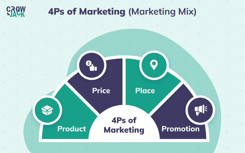 Marketing Mix 4 Ps Model