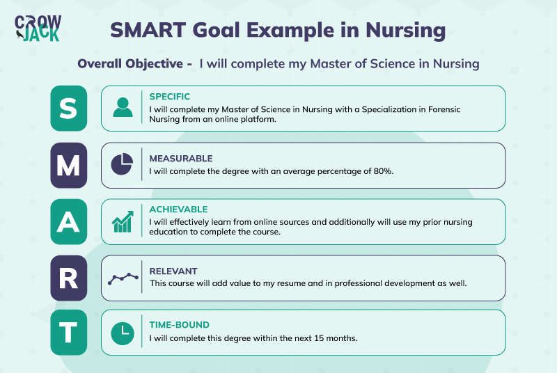 Detailed elaboration of nursing SMART Goals with examples