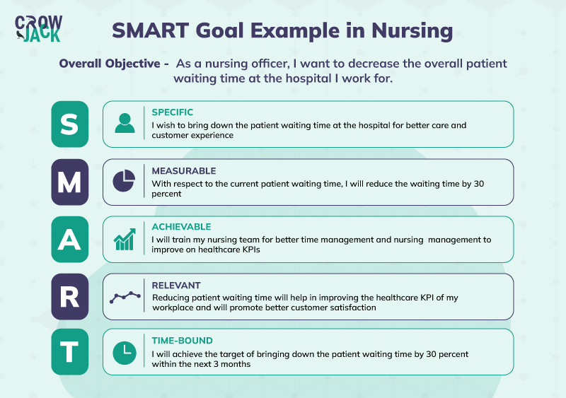Great SMART nursing goals example