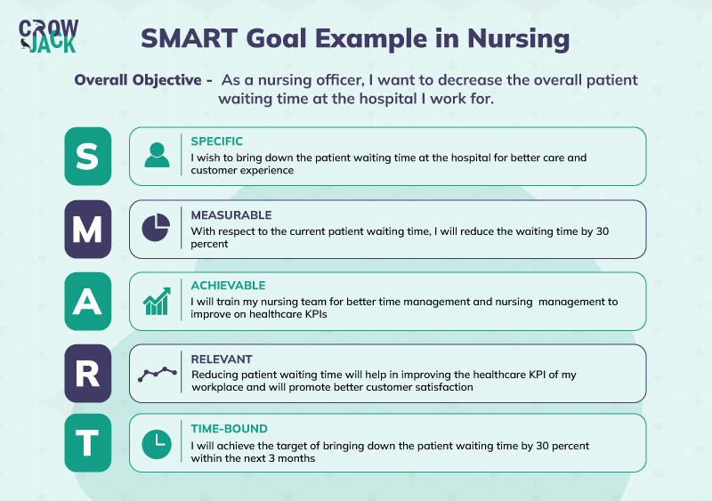 Detailed Elaboration Of Nursing Smart Goals With Examples