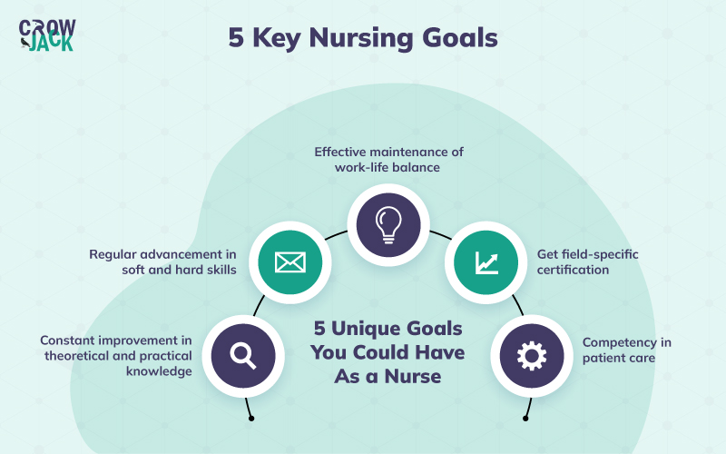 Detailed elaboration of nursing SMART Goals with examples