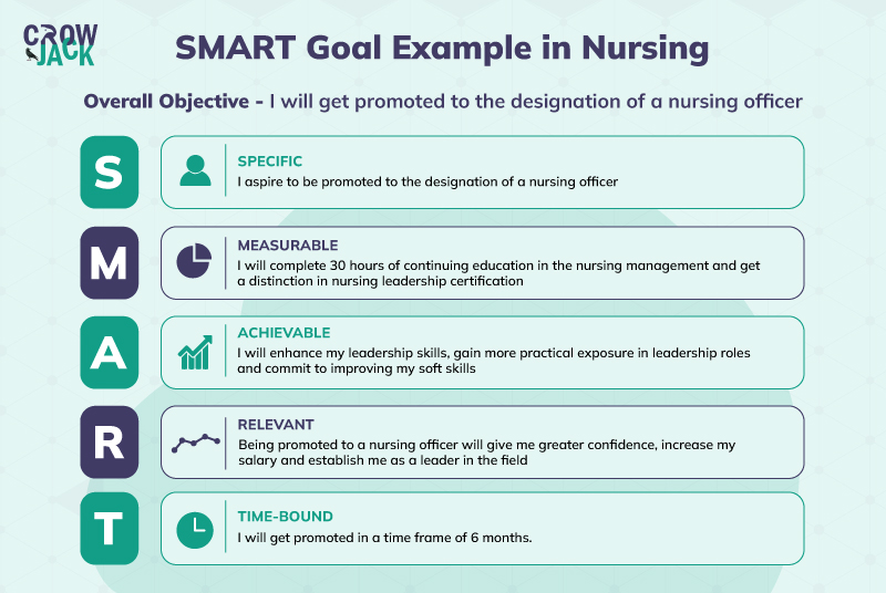 Detailed elaboration of nursing SMART Goals with examples