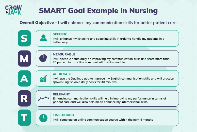 Detailed elaboration of nursing SMART Goals with examples