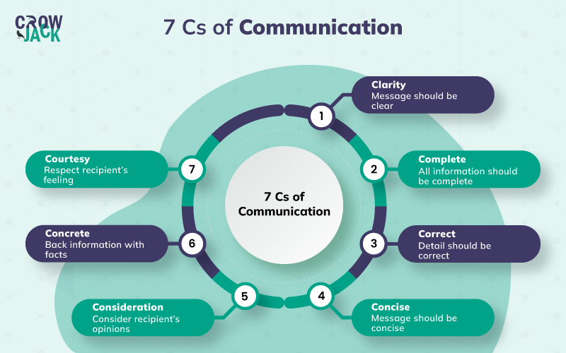 assignment of 7cs of communication