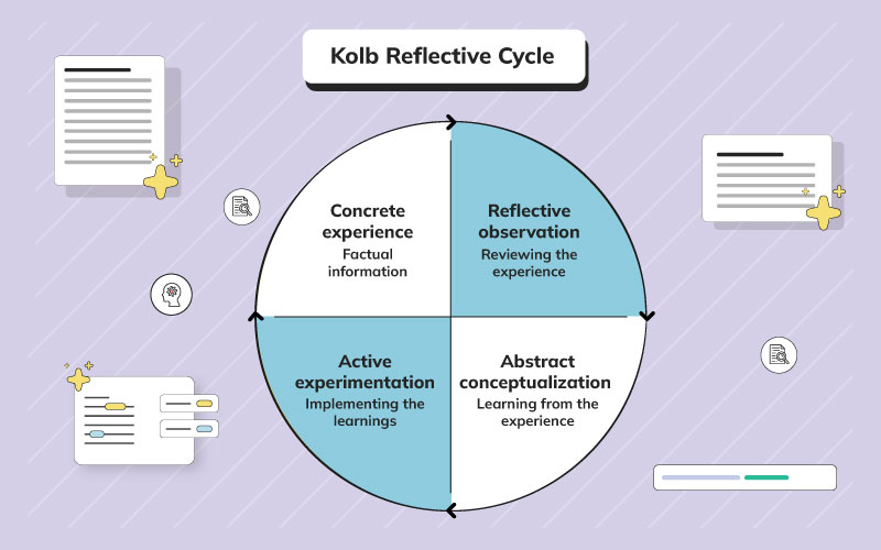 Comprehensive Delineation of Kolb’s Reflective Cycle
