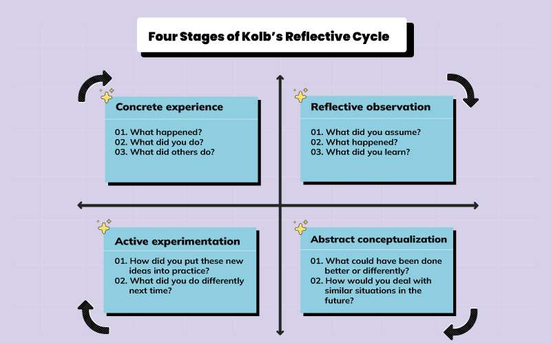 Description of 4 stages of Kolbs reflective cycle