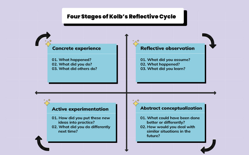 Kolb Reflective Cycle: How to Write a Reflection with Example