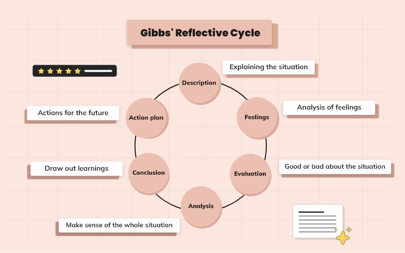 All-inclusive Description of Gibbs' Reflective Cycle