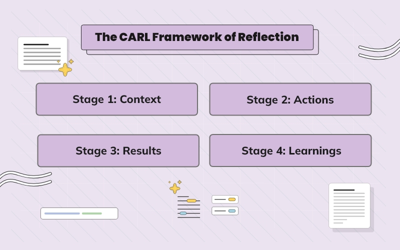 Meticulous Description of the CARL Framework of Reflection
