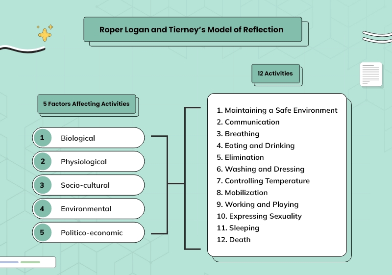 12 activities affected by 5 factors