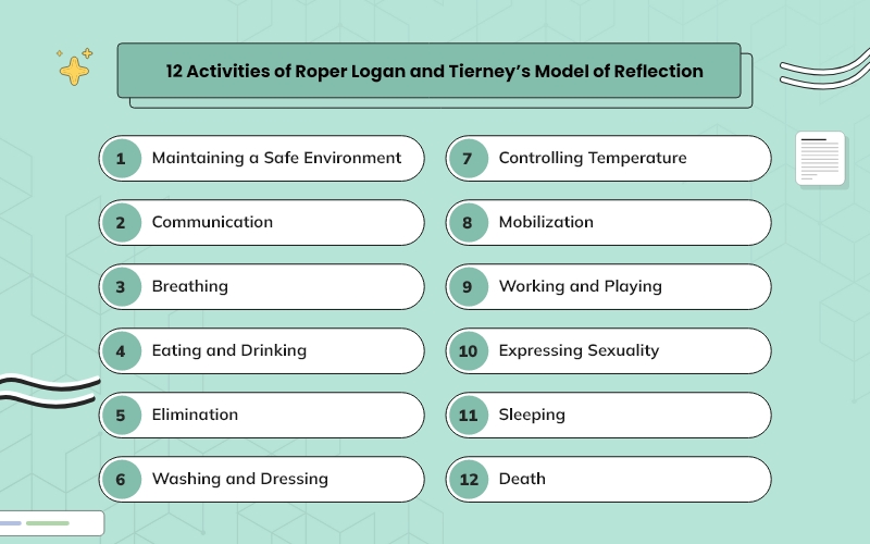 Explanation of Roper Logan & Tierney's Model of Reflection