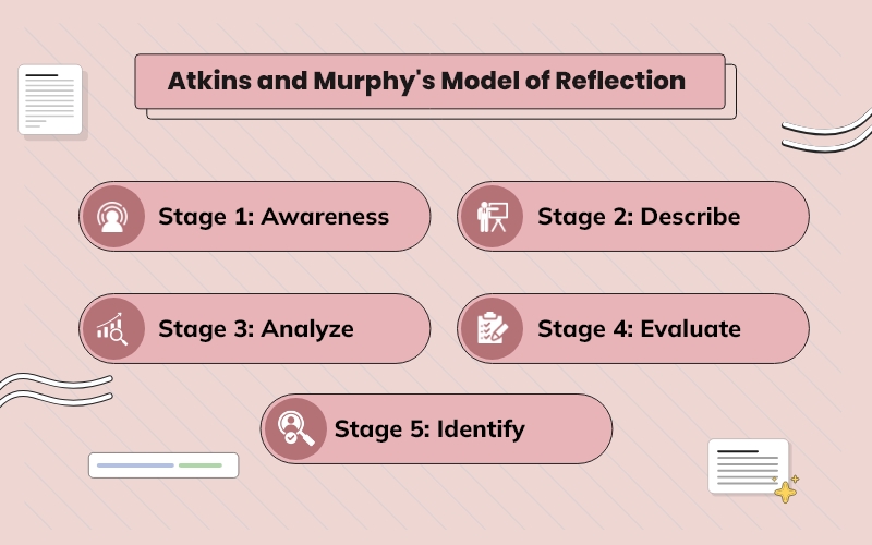 Thorough Portrayal of Atkins & Murphy's Model of Reflection