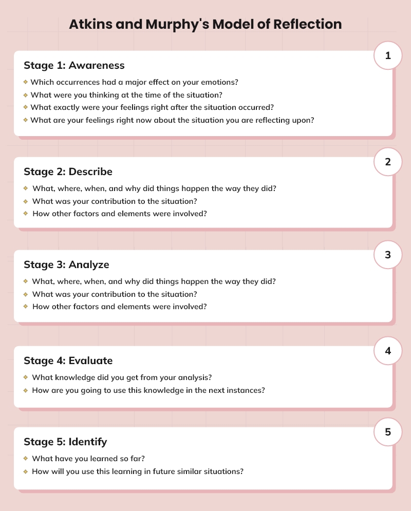 Stages of Atkins and Murphy's model of reflection