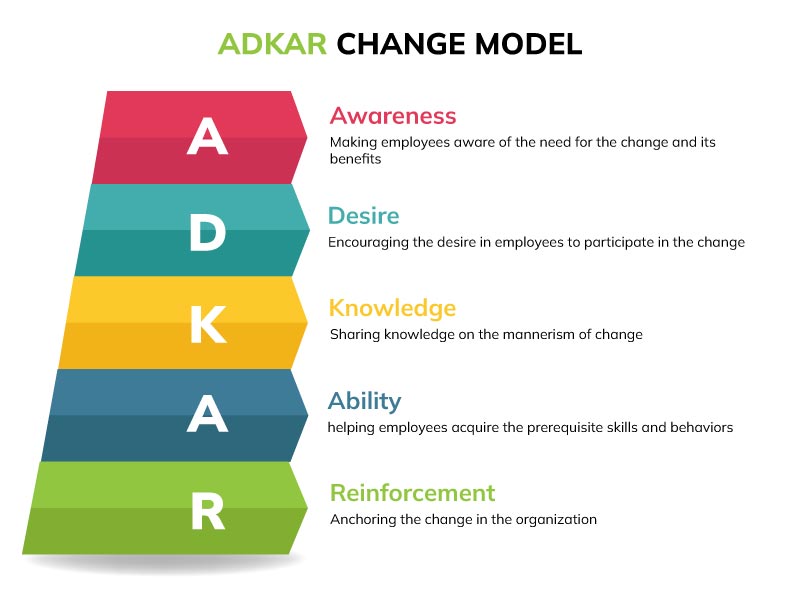 Elucidation Of The Prosci Change Management Model