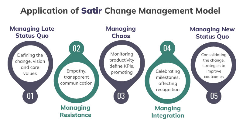Satir change management model