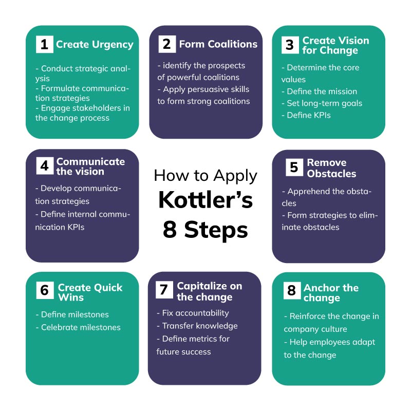 Detailed Description Of Kotter s Change Management Model