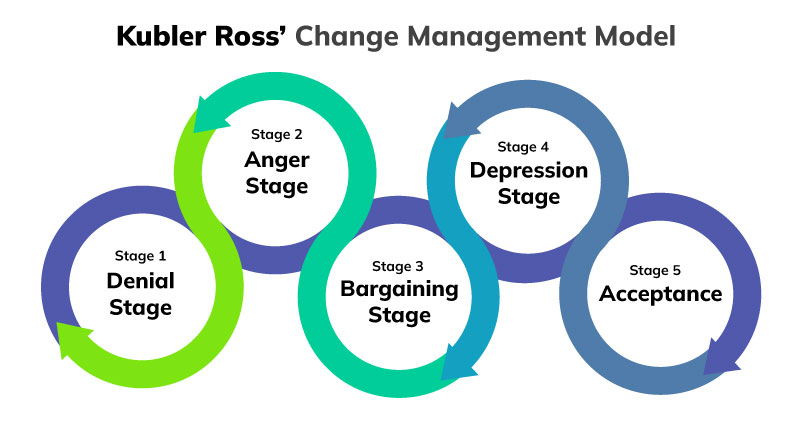 Kubler Ross’ model of change management