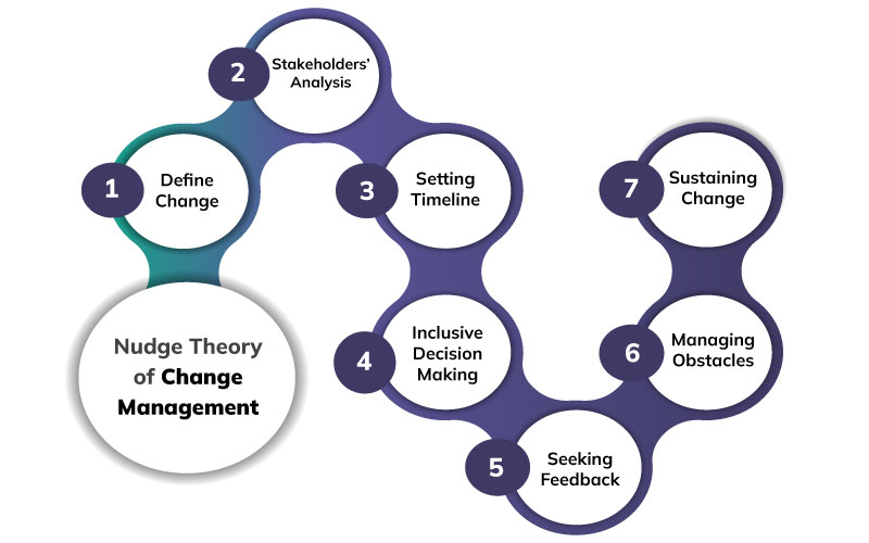Nudge theory of organizational change management