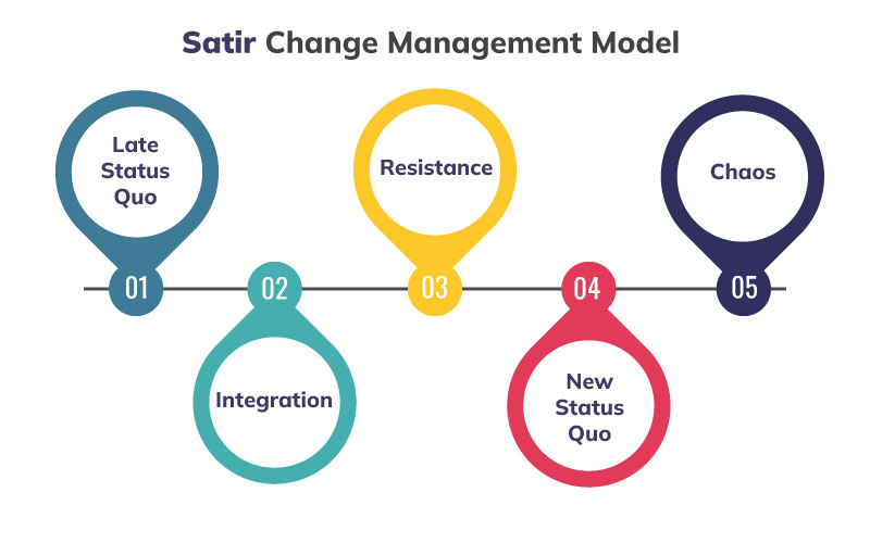 Satir change management model 