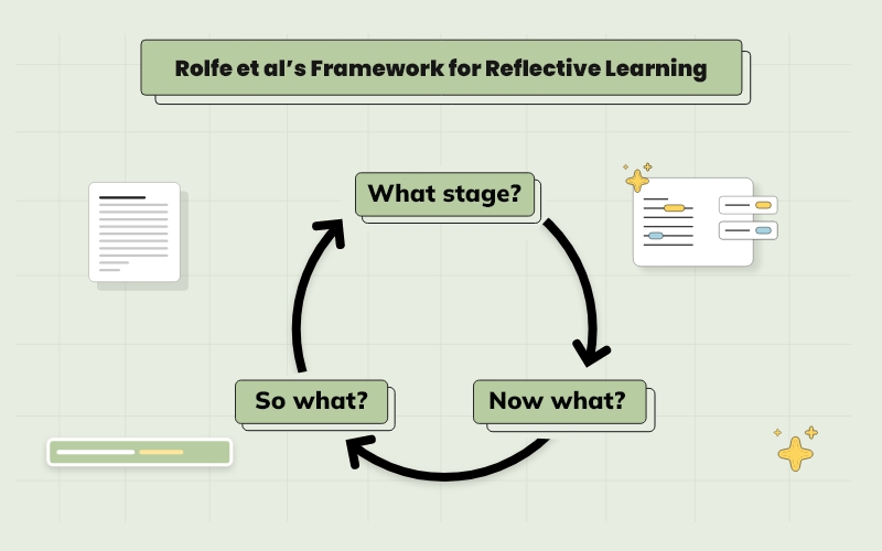 Rolfe et al’s Framework for Reflective Learning