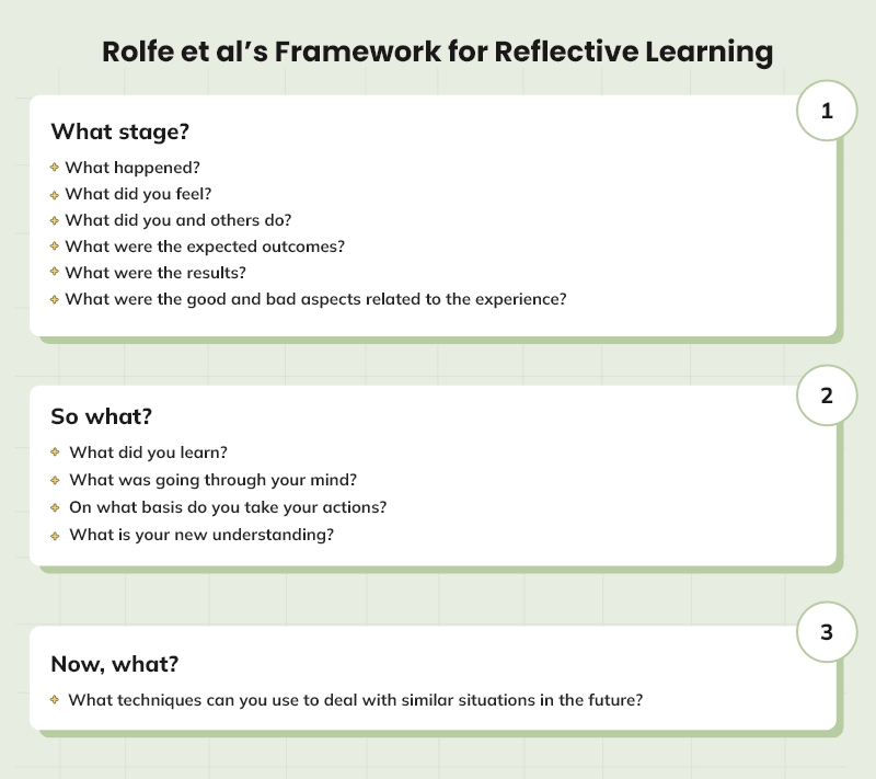 Rolfe et al’s framework 3 stages