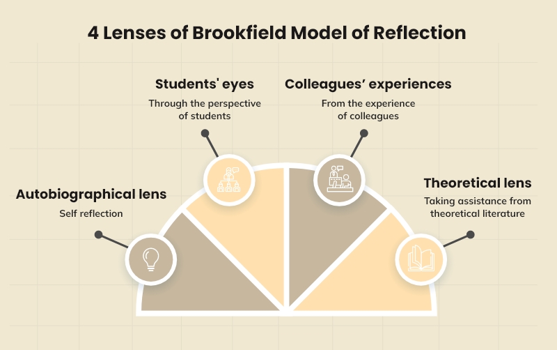 Four lenses of Brookfield reflective model
