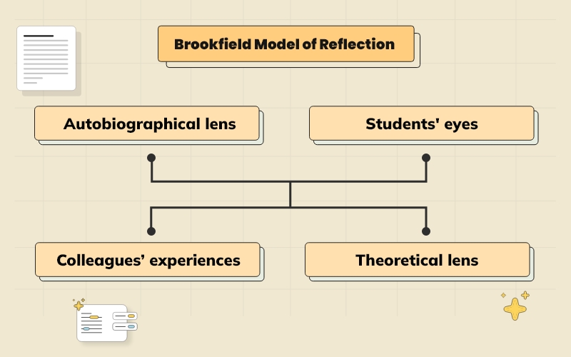 All inclusive guide to Brookfield reflective model