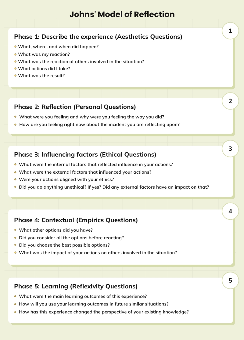 Johns Reflective Practice Nursing Process