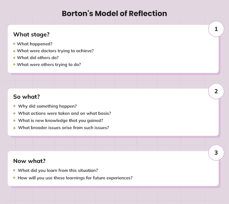 Various stages of Borton model of reflection