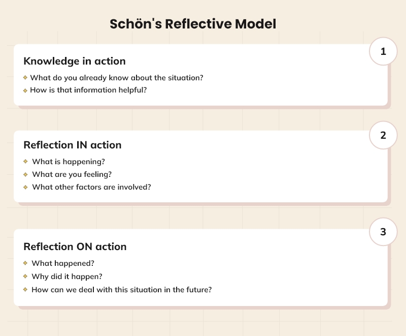 Stages of Schon reflective model